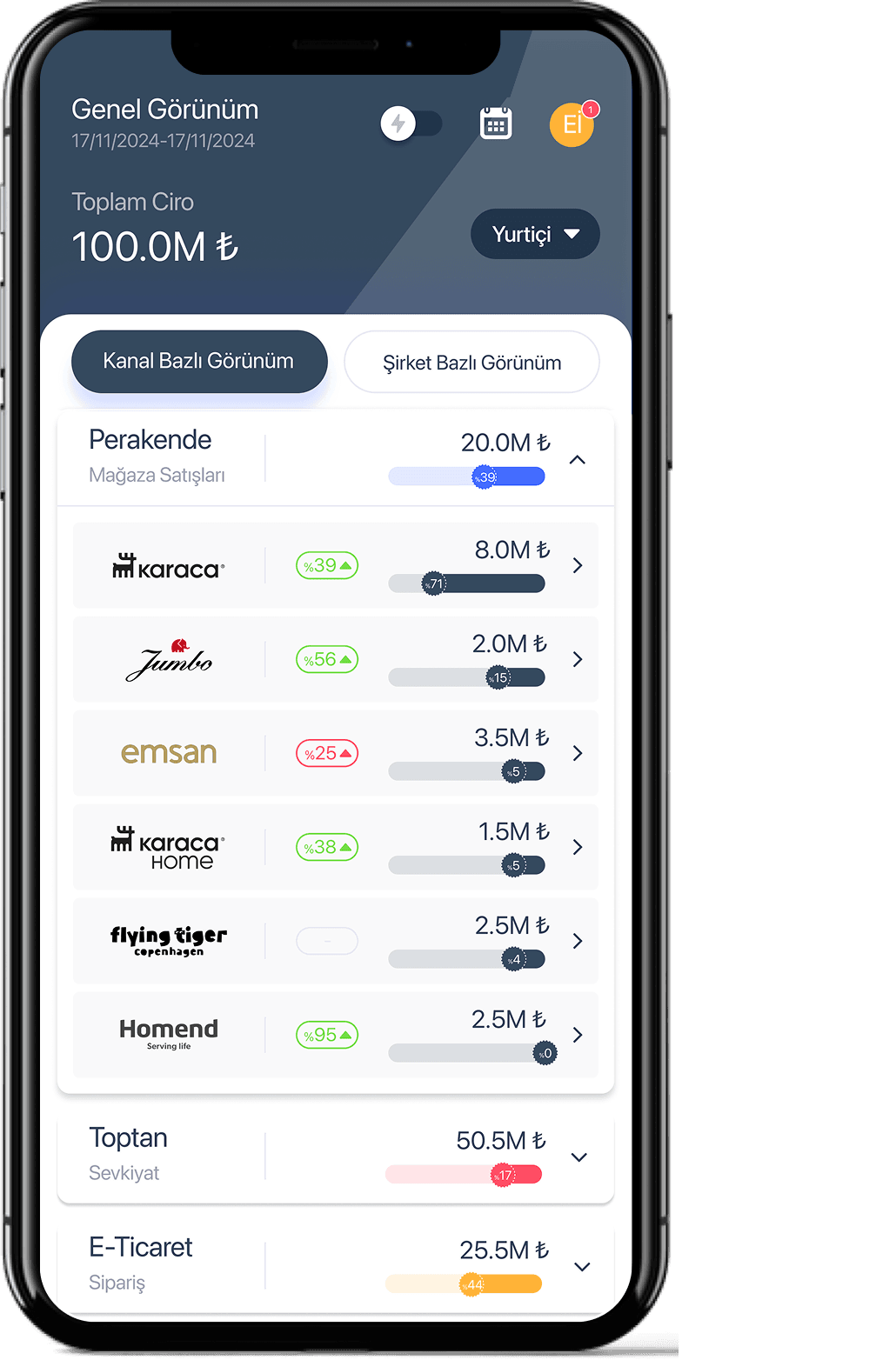 Sales Across All Channels and Companies