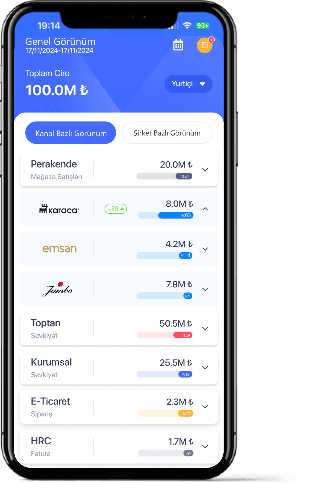 Sales Across All Channels and Companies